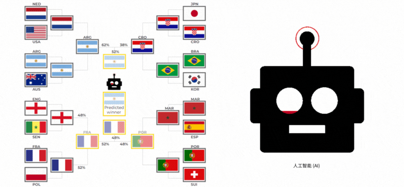 2022世界盃預測分析: AI統計預測誰能進入世界盃冠軍? 1 娛樂城